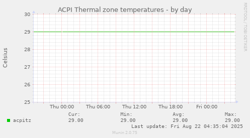 ACPI Thermal zone temperatures