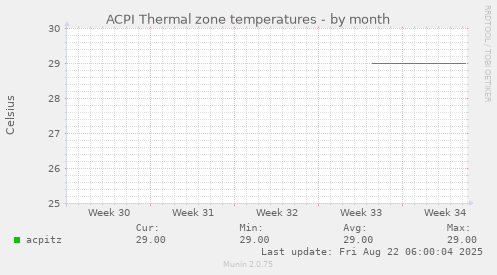 ACPI Thermal zone temperatures