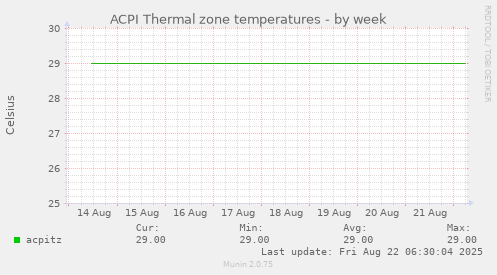 ACPI Thermal zone temperatures