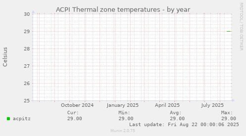 ACPI Thermal zone temperatures