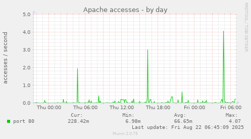Apache accesses