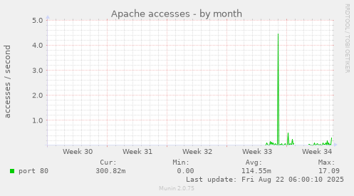 Apache accesses