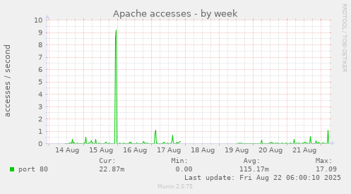 Apache accesses