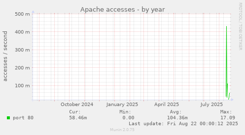 Apache accesses