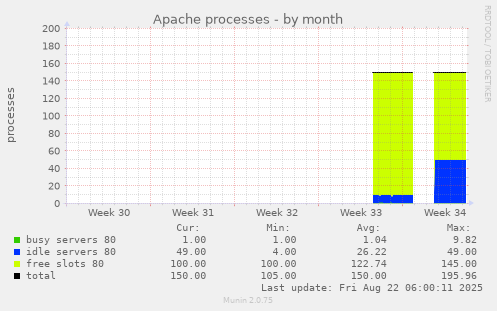 Apache processes