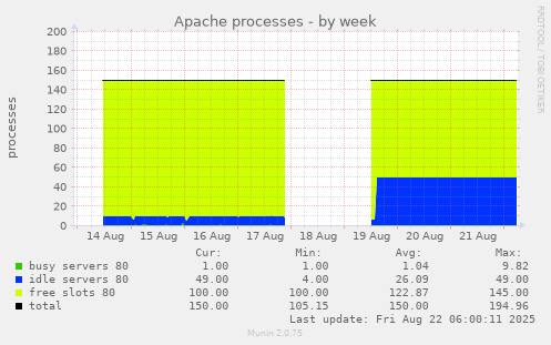 Apache processes