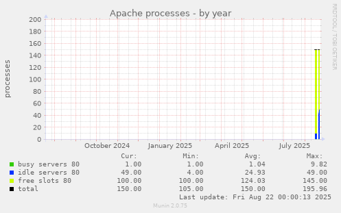 Apache processes