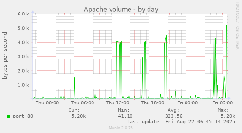 Apache volume