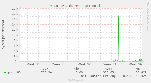 Apache volume