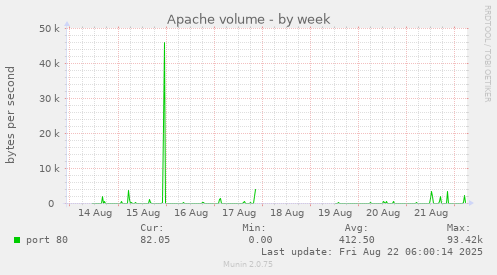 Apache volume