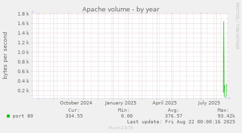 Apache volume