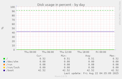Disk usage in percent
