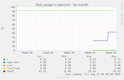 Disk usage in percent