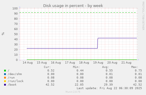 Disk usage in percent
