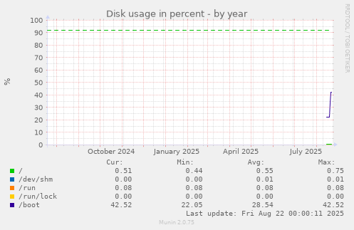Disk usage in percent