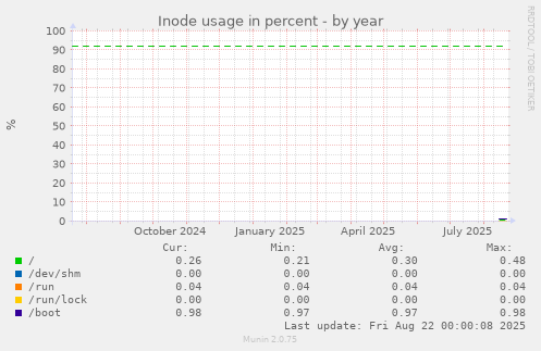 Inode usage in percent