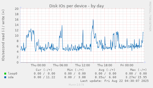 Disk IOs per device