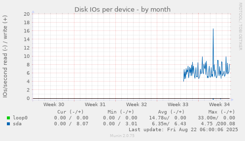 Disk IOs per device