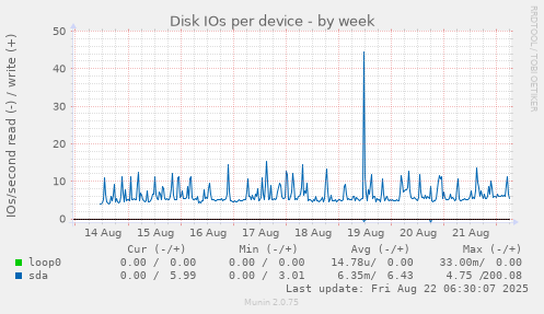 Disk IOs per device