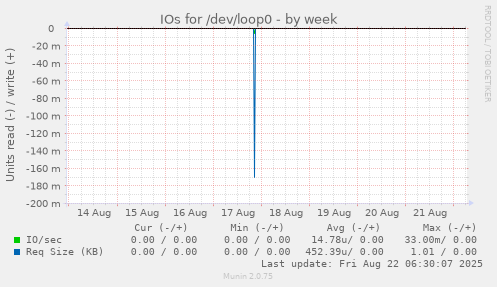 IOs for /dev/loop0