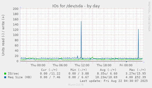 IOs for /dev/sda