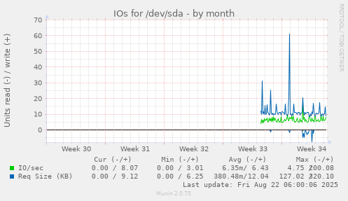 IOs for /dev/sda
