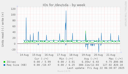IOs for /dev/sda