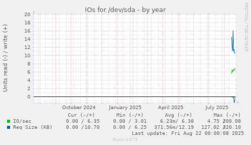 IOs for /dev/sda