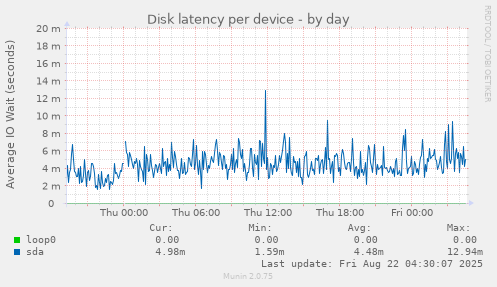Disk latency per device