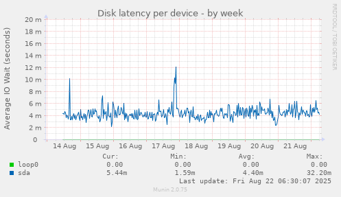 Disk latency per device