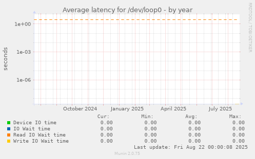 Average latency for /dev/loop0