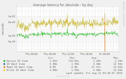 Average latency for /dev/sda
