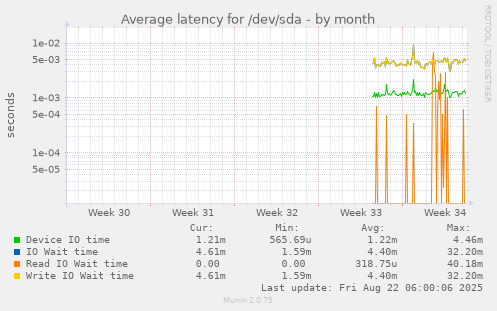 Average latency for /dev/sda