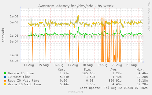 Average latency for /dev/sda