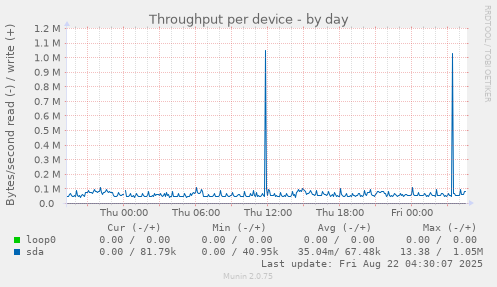 Throughput per device