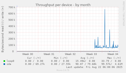 Throughput per device