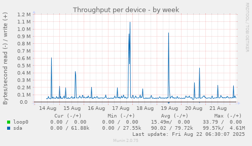 Throughput per device