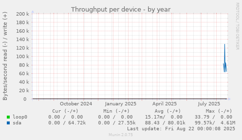 Throughput per device