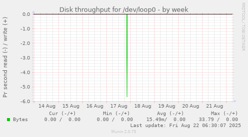 Disk throughput for /dev/loop0