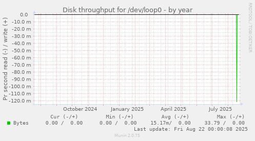 Disk throughput for /dev/loop0