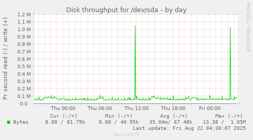 Disk throughput for /dev/sda