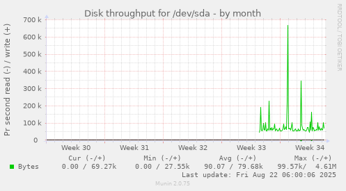 Disk throughput for /dev/sda