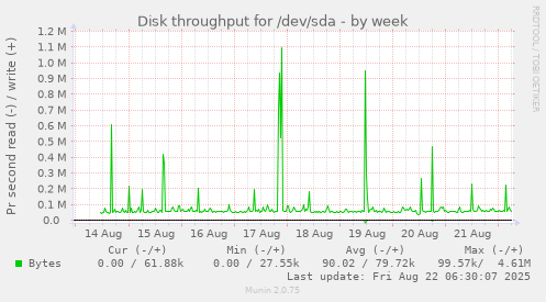 Disk throughput for /dev/sda