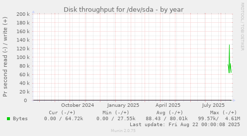 Disk throughput for /dev/sda