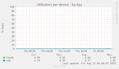 Utilization per device