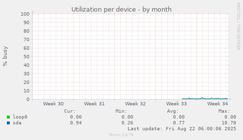Utilization per device