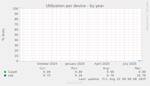 Utilization per device