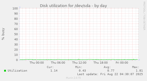 Disk utilization for /dev/sda