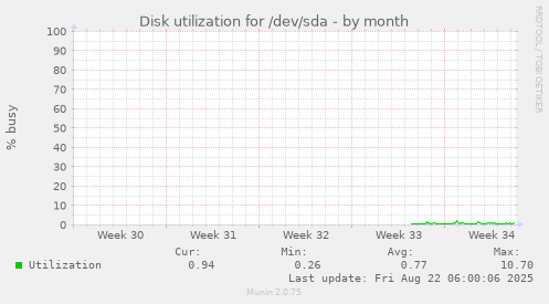 Disk utilization for /dev/sda
