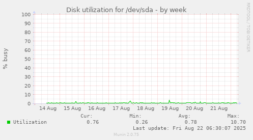 Disk utilization for /dev/sda